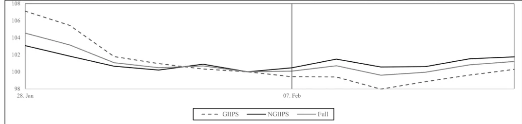 Figure VI-15: CDS Spreads for GIIPS, Non-GIIPS and Full Sample, 2011.  
