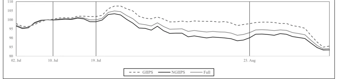 Figure VI-17: CDS Spreads for GIIPS, Non-GIIPS and Full Sample, 2012.  