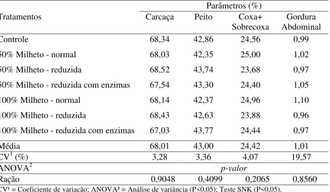 Tabela 4 - Características de carcaça de codornas de corte aos 42 dias de idade  Parâmetros (%) 
