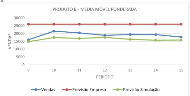 Tabela 3: Fatores de ponderação utilizados no modelo de média móvel ponderada para o Produto B 