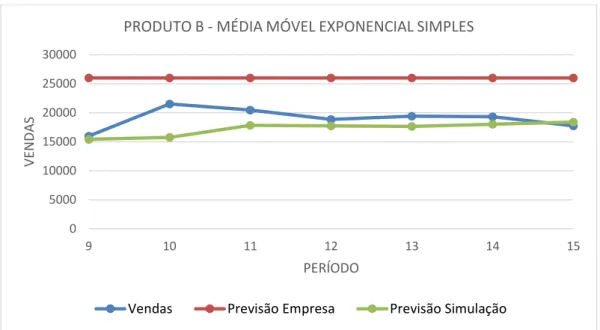 Figura 8: Gráfico de comparação de modelos de média móvel exponencial e modelo utilizado pela empresa para  o Produto B 