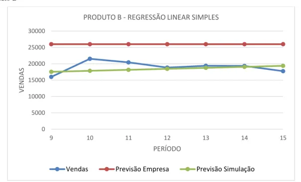 Figura 12: Gráfico de comparação de modelos de regressão linear e modelo utilizado pela empresa para  o Produto B