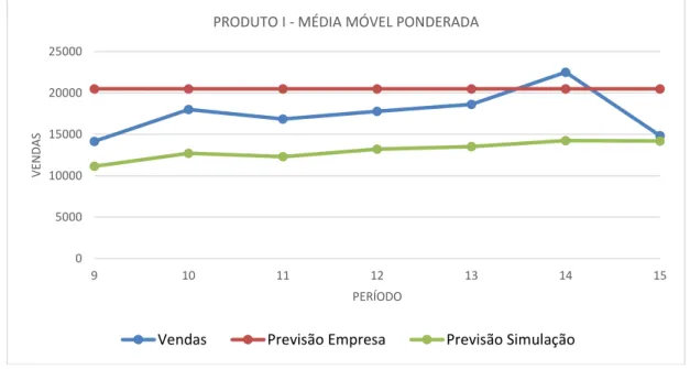 Tabela 8: fatores de ponderação utilizados no modelo de média móvel ponderada para o Produto I 