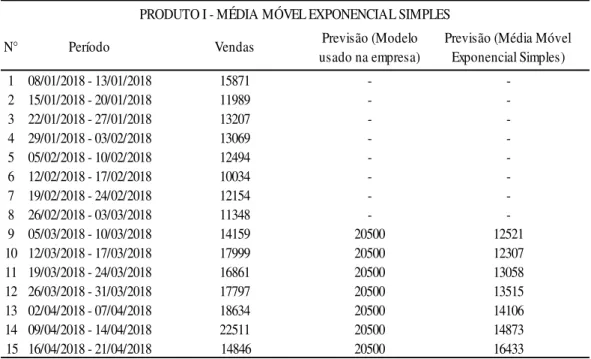 Tabela 9: Comparação do método da média móvel exponencial simples com os valores previstos pela  empresa e as vendas reais (em unidades) do Produto I