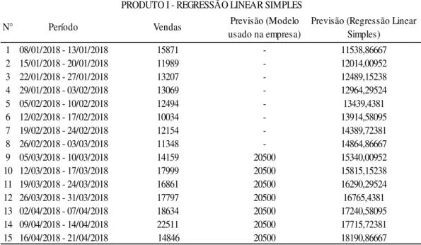 Tabela 11: Comparação do método da regressão linear com os valores previstos pela empresa e as vendas reais  (em unidades) do Produto I 