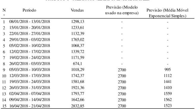 Tabela 16: Comparação do método da média móvel exponencial simples com os valores previstos pela empresa  e as vendas reais (em Kg) do Produto O 