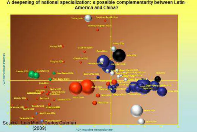Figure 5: Industrialization in Asia, specialization in primary commodities in Latin America 