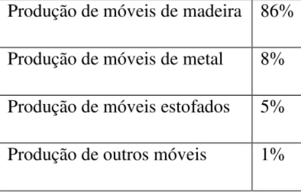 Tabela 2: Distribuição da produção de móveis no Rio Grande do Sul 