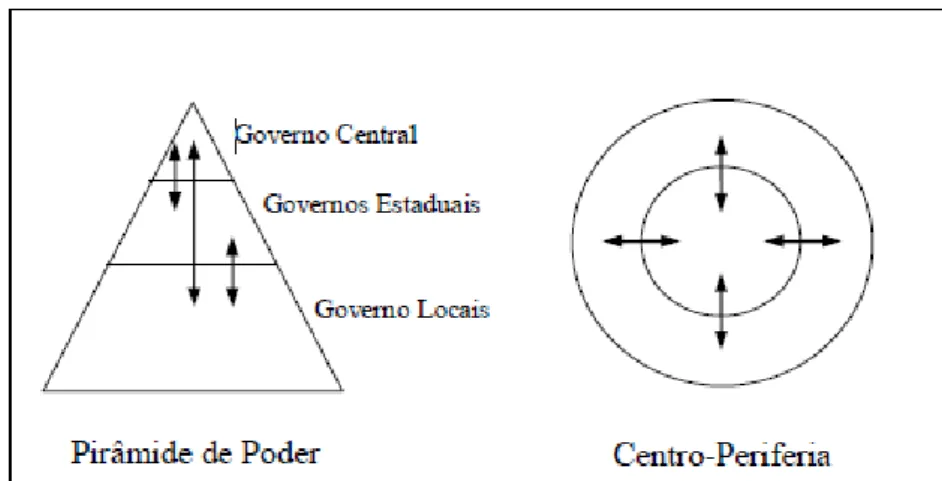 Figura 2: Modo de relacionamento entre as unidades nacional, estadual e local 