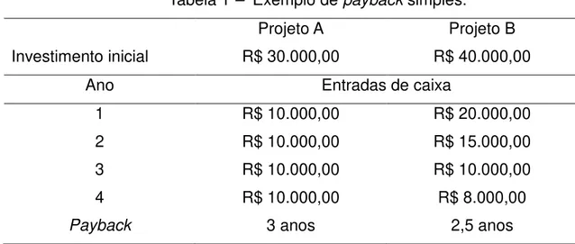 Tabela 1 –  Exemplo de payback simples. 