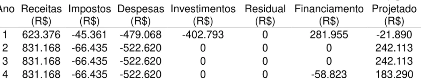 Tabela 9 – Montagem do fluxo de caixa projetado. 