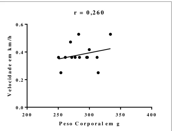 Figura 7 - Valor de correlação (r de Pearson) entre o peso corporal e a velocidade  atingida no Teste Incremental de Esforço Máximo 