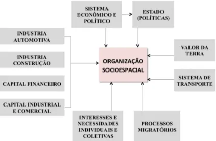Figura 1 – Diagrama da organização socioespacial. 