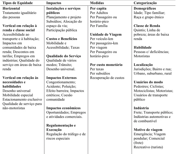 Tabela 2 - Tipos, impactos, unidades de medidas e categorias que podem ser consideradas em análises de  equidade