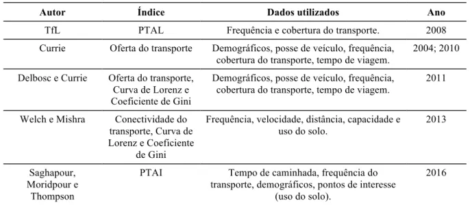 Tabela 3 - Revisão dos métodos de avaliação da acessibilidade equitativa do transporte público