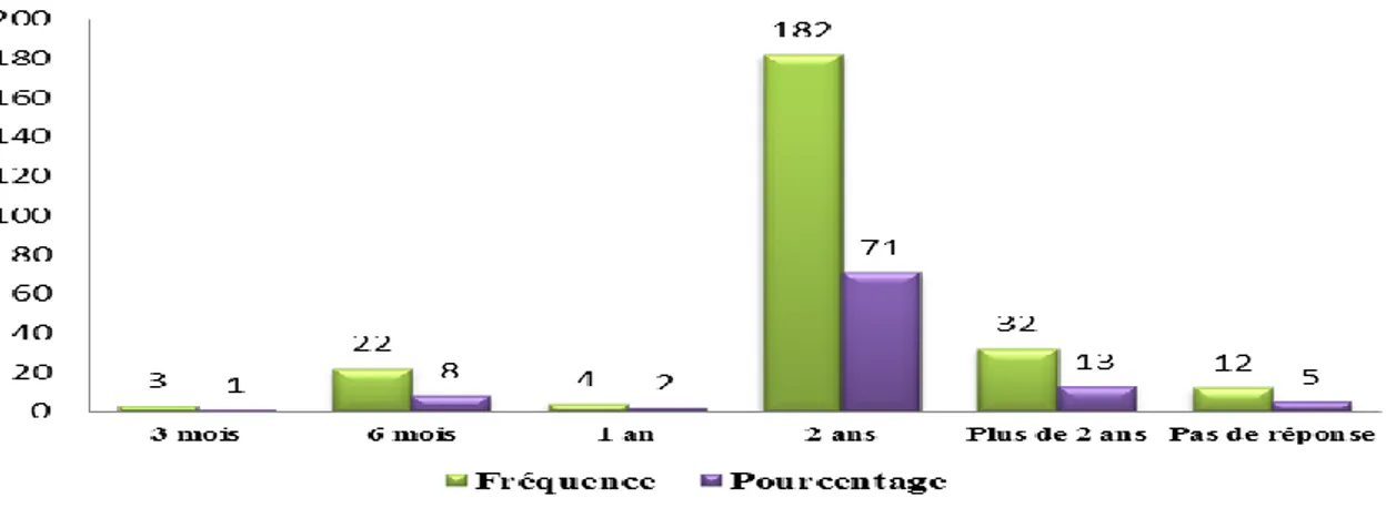 Graphique nº5: Durée de l’apprentissage du FLE par  les futurs professionnels 