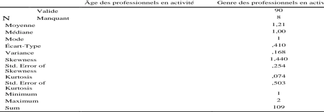 Tableau nº13: Description statistique en âge et en genre des professionnels de l’hôtellerie et tourisme en activité 