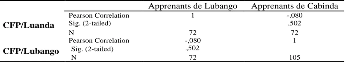 Tableau  nº18: Correlation de deux variables-Apprenants de Lubango Vs Apprenants de Cabinda 