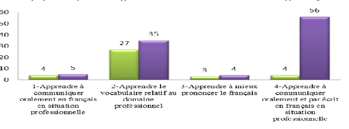 Graphique nº9: Répartition des apprenants du CFHÔTEL dans le choix de besoins d’apprentissage 