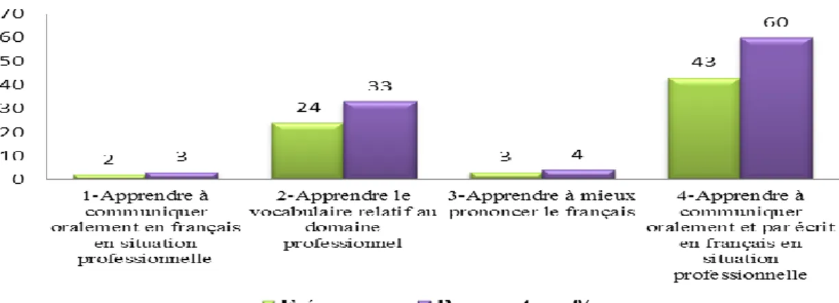 Graphique nº10: Répartition des apprenants du CF de Lubango  dans le choix de besoins d’apprentissage 