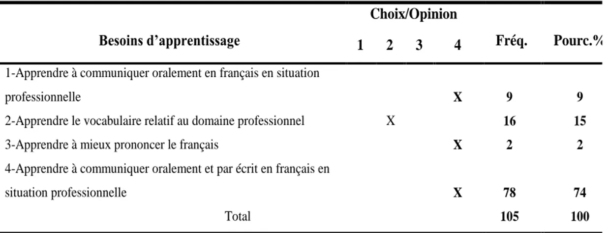 Tableau nº22: Besoins d’apprentissage exprimés par les apprenants du CFP de Cabinda 