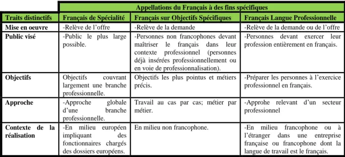Tableau nº1: Traits distinctifs entre le FS, FOS et le FLP 