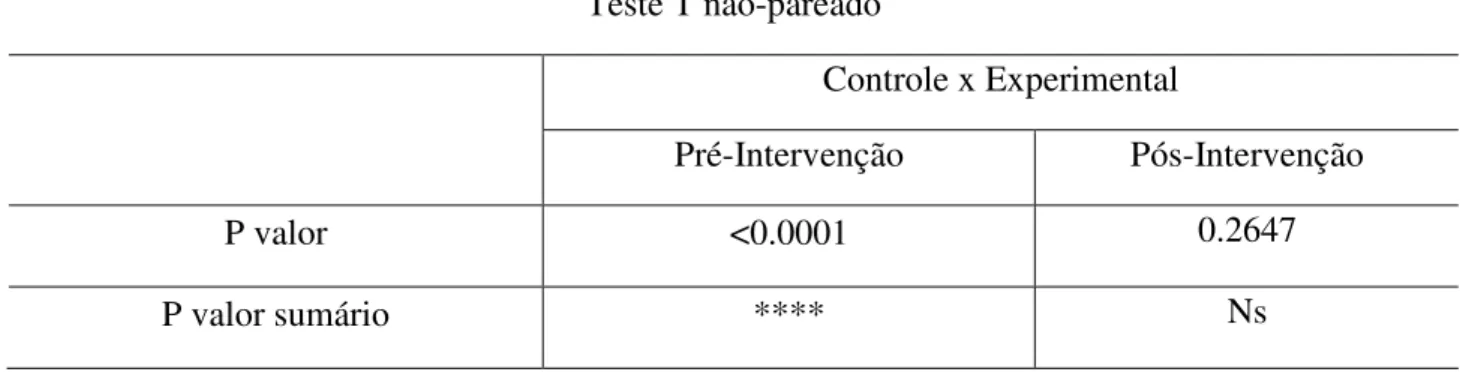 Figura 3. Figura ilustrativa da comparação de desempenho no fundamento recepção intergrupos