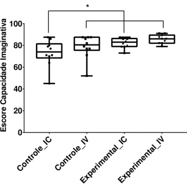 Figura 1. Figura ilustrativa das comparações intergrupos dos escores da capacidade Imaginativa: IC  x IV