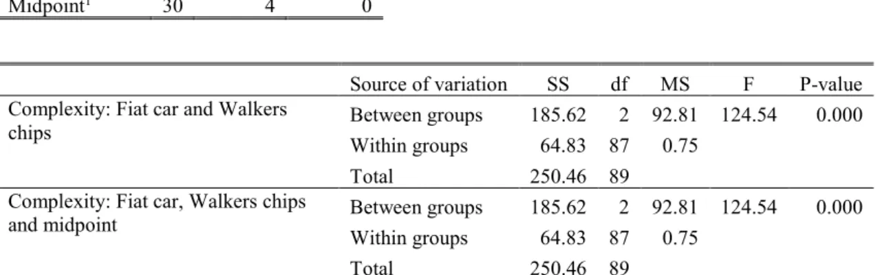 Table 1. Pilot study – ANOVA Walkers chips, Fiat MIO car and complexity midpoint  Groups  N  Average  Variance 