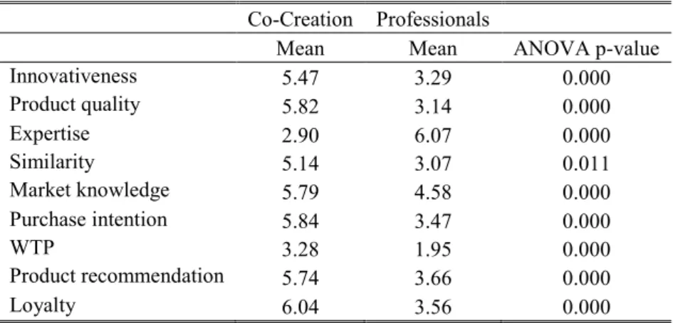 Table 12. ANOVAS p-values: Co-creation stages vs Control group (Firms’ professionals)  Co-Creation  Professionals 
