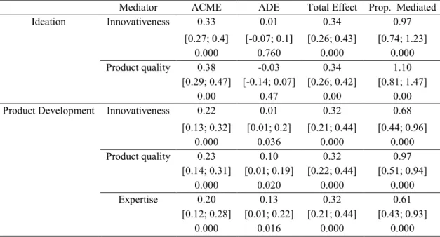 Table 19 a). Low complexity - Mediation effects: ACME, ADE, Total effect and Prob. Mediated 