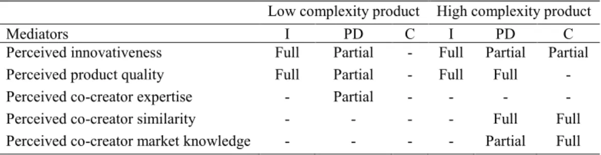 Table 21 shows a summary of the mediations effects according to the product complexity