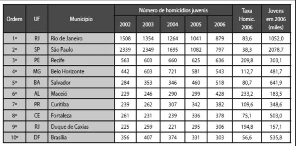 Tabela 1 - Os 200 municípios com maior número de homicídios na população jovem em 2006