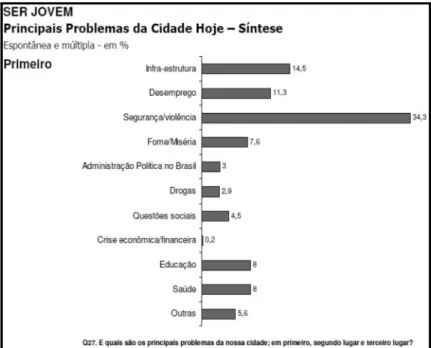 Gráfico 3 – Pesquisa realizada em  Fortaleza,  com  jovens de 15 a  29 anos,  questionando  quais os principais problemas da nossa cidade: em primeiro, segundo e terceiro lugar.