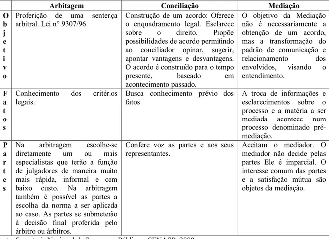 Tabela 2 – Princípios que diferenciam a Arbitragem, a Conciliação e a Mediação.