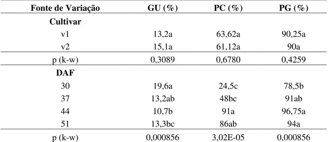 Tabela  1:  Médias  para  grau  de  umidade  (GU),  primeira  contagem  de  germinação  (PC)  e  percentagem  de  germinação (PG) de duas cultivares de sorgo sacarino colhidas em diferentes épocas