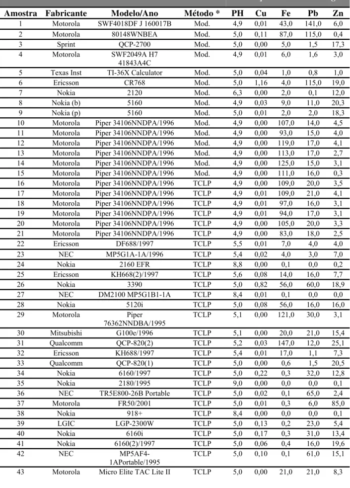 Tabela 2.1: Resultado do teste TCLP da Universidade da Flórida.         