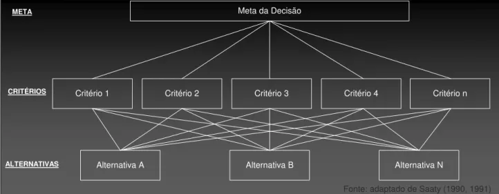 Figura 2-2 Hierarquia de decisão,  modelo adaptado de Saaty (1990) 