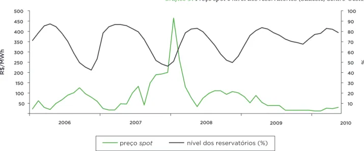 Gráfico 3:  Preço spot e nível dos reservatórios (Sudeste/Centro-Oeste)