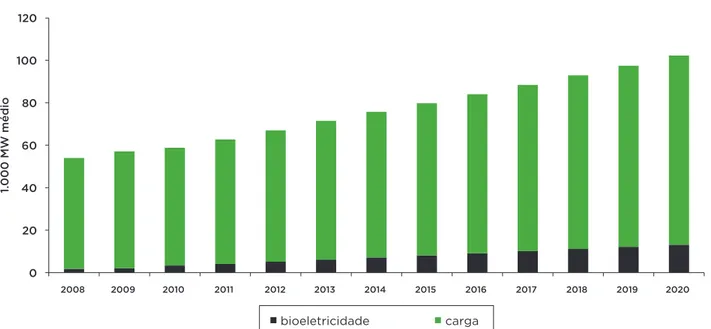 Gráfico 4:  Potencial de mercado da bioeletricidade e projeção de carga do sistemabarato entre todas as formas de geração, sendo indicada, por sua flexibilidade, para reforçar a 