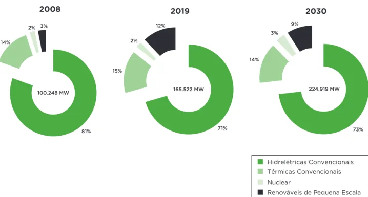 Figura 2:  Evolução da matriz elétrica (2008/2019/2030)