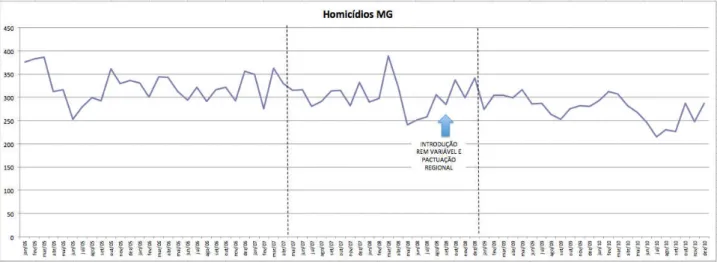 Gráfico 2 – Número absoluto de homicídios em Minas Gerais  Fonte: CINDS, com base em dados do REDS e SM20