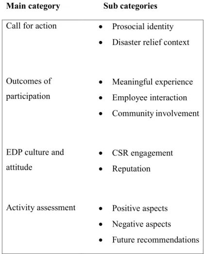 Figure 3. Categories of qualitative data collection 