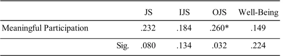 Table 4 - Outputs of correlation analysis 