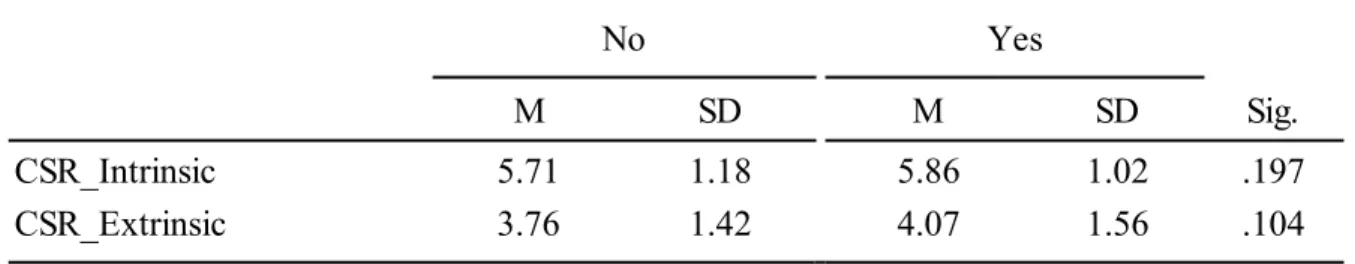 Table 9 – T-test RVI participation and CSR