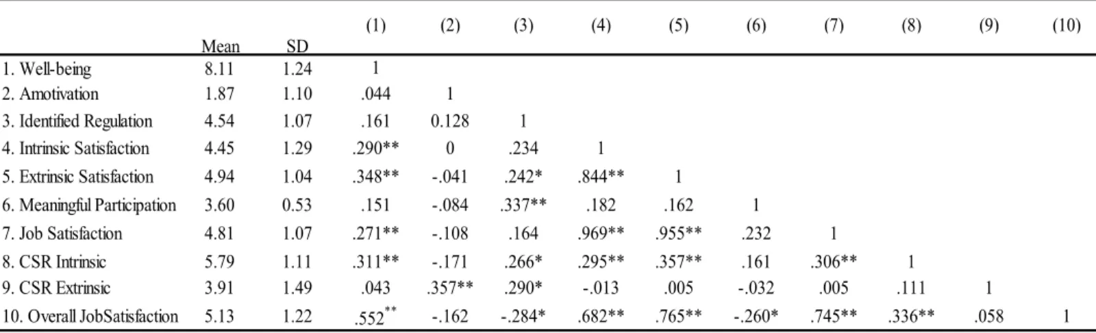 Table 1 - Mean, Standard Deviation and Correlation of all the variables  