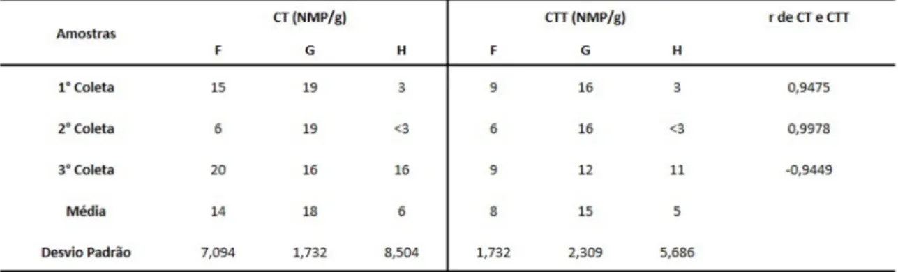 Tabela 2: Número Mais Provável (NMP/g) de coliformes totais (CT) e termotolerantes (CTT) em  amostras de camarão obtidas em supermercados F, G e H em Santarém, Pará-2017 
