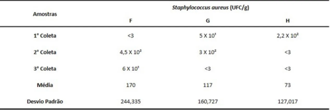 Tabela 4: Contagem em Unidade Formadora de Colónias (UCF/g) para Staphylococcus aureus em  amostras de camarão obtidas em supermercados F, G e H em Santarém, Pará- 2017 