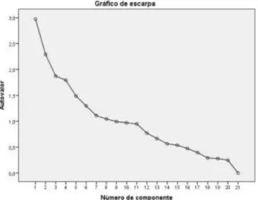 Gráfico 1 - Scree Plot (MMSE-30) 