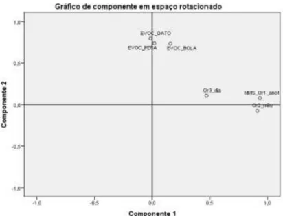 Gráfico 2 – Análise de componentes principais  